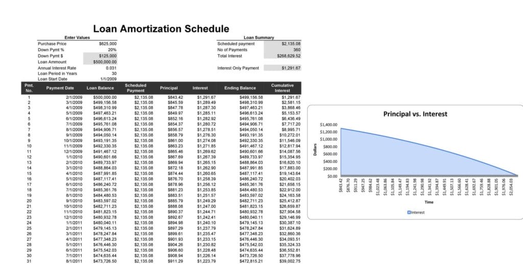 An example of a loan amortization schedule for loan foreclosure.